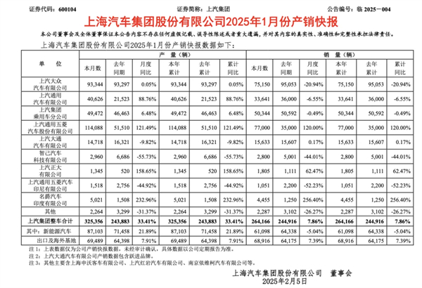1月迎来开门红，上汽的目标仍是“国内第一”