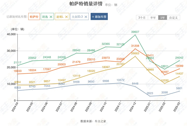 4个月卖出132万辆，上汽今年能打破质疑吗？