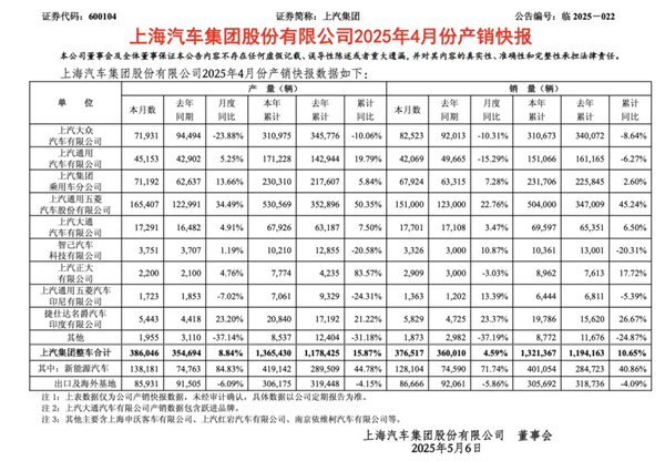 4个月卖出132万辆，上汽今年能打破质疑吗？