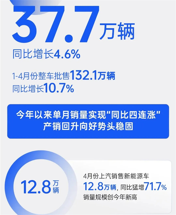 4个月卖出132万辆，上汽今年能打破质疑吗？