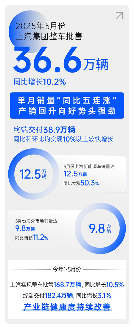 中国汽车做强做大的最好注脚，正是上汽的企稳回升