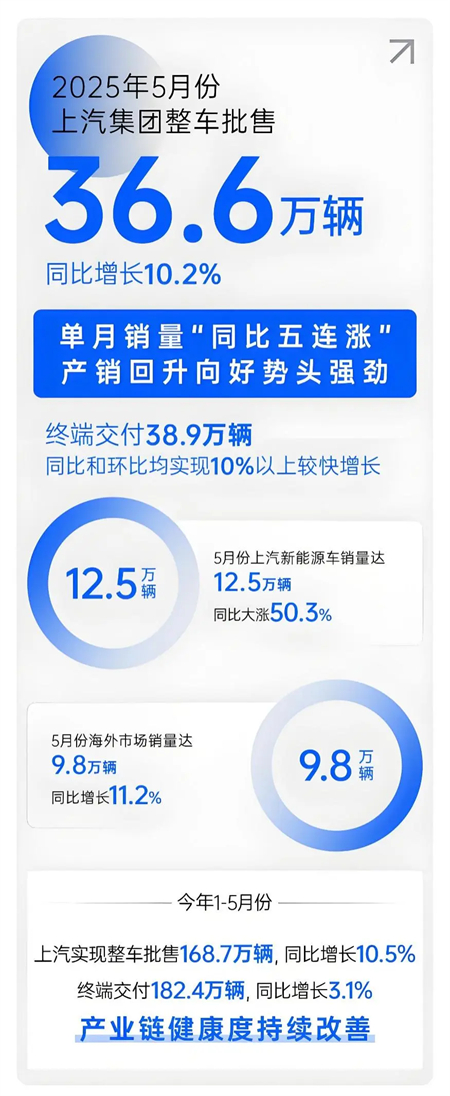 上汽五月：增长的不止是销量，更是信心