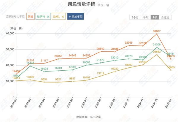 上汽2月触摸30万辆月销门槛，国内唯二