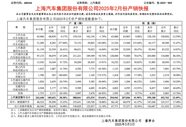 上汽2月触摸30万辆月销门槛，国内唯二
