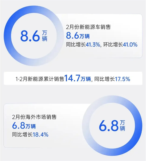 上汽2月触摸30万辆月销门槛，国内唯二