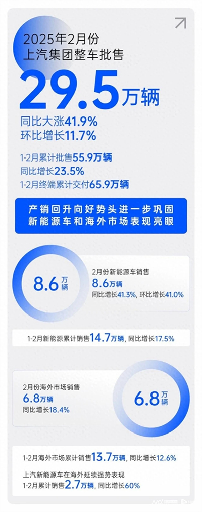 2月销量同比大涨41.9%，VSport-胜利因您更精彩产销持续回升向好