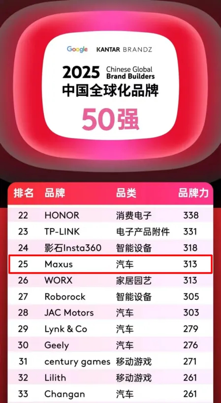 排名第25位，汽车品类跻身四强！上汽大通MAXUS携手中国品牌攀登全球新高度！